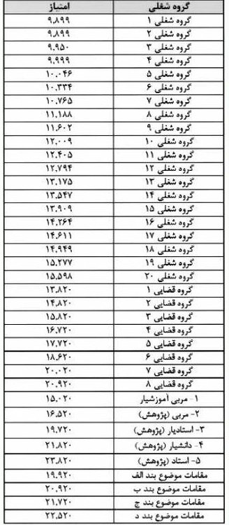 مرحله سوم همسان‌سازی حقوق بازنشستگان 98 - بر اساس گروه شغلی