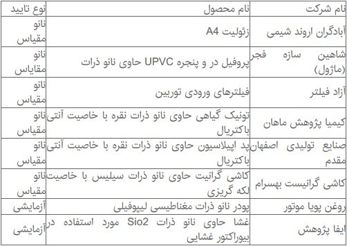 محصولات 8 شرکت دانش‌بنیان گواهینامه نانو‌مقیاس گرفتند