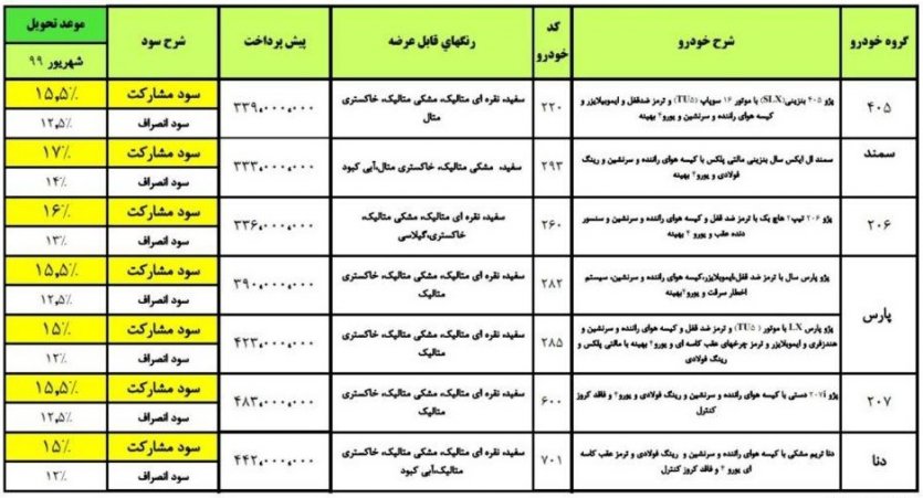 1. نرخ سود مشارکت و انصراف بخشنامه پیش‌فروش عادی ایران‌خودرو