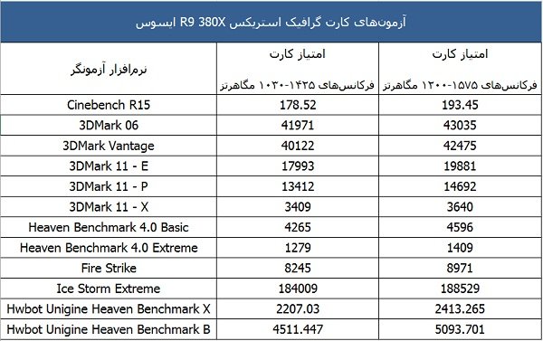 نتایج آزمون کارت گرافیک استریکس R9 380X ایسوس