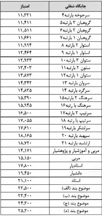 مرحله سوم همسان‌سازی حقوق بازنشستگان 98 - بر اساس جایگاه شغلی