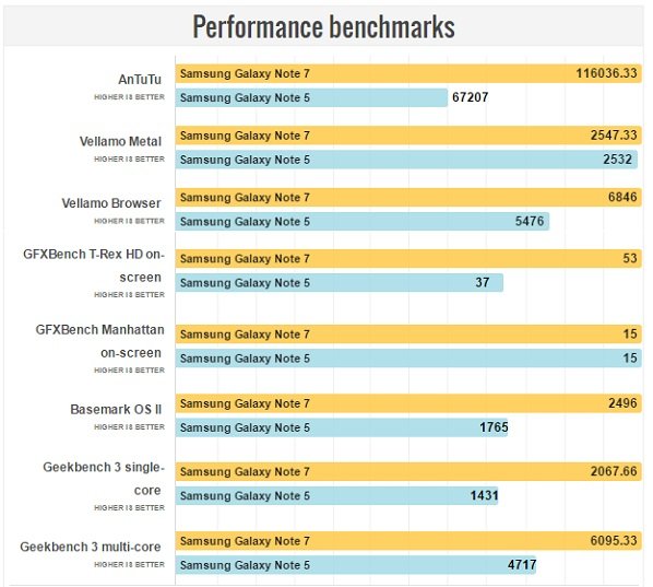 بنچمارک گلکسی نوت 7 و نوت 5
