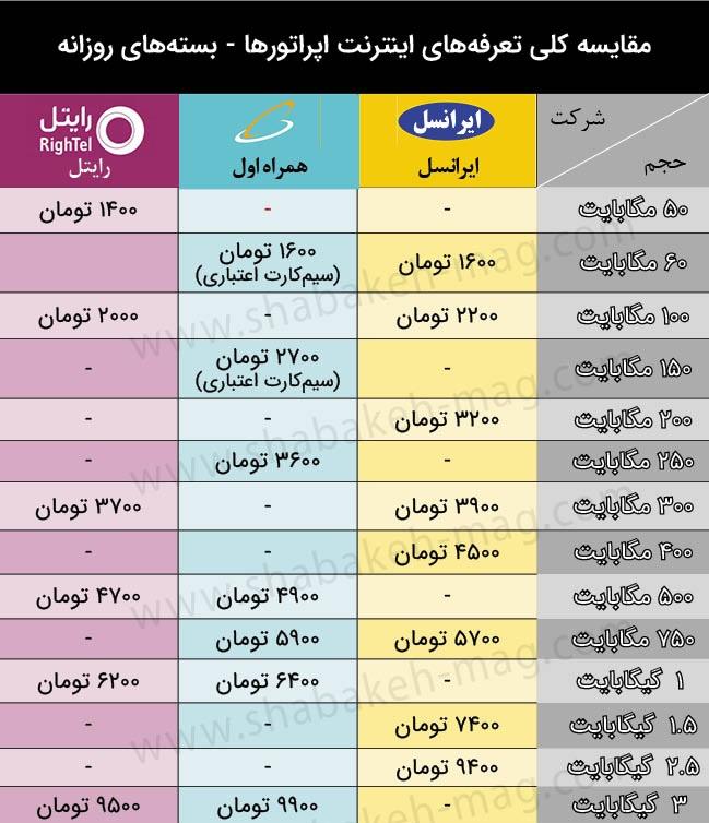 بسته‌های اینترنت همراه روزانه