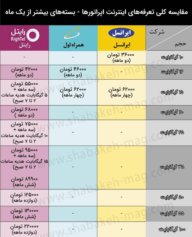 بسته‌های اینترنت همراه بیشتر از یک ماه
