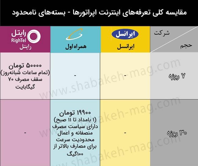 بسته‌های اینترنت همراه نامحدود