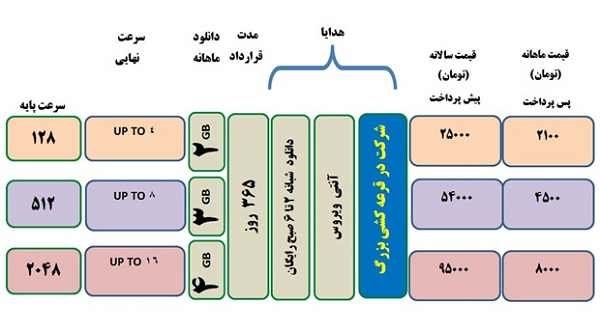 ماهنامه شبکه: شرکت مخابرات در تلکام 95 جشنواره فروش اینترنت پرسرعت را برگزار می‌کند