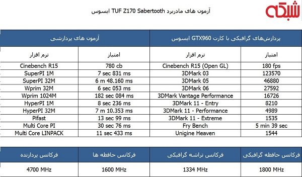 نتایج تستهای مادربرد Z170 Sabertooth